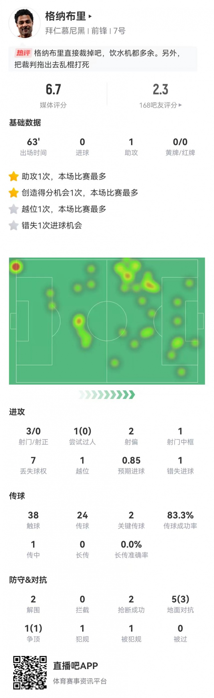  格纳布里本场1中框+1助攻+1失点 3射0正 6对抗4成功 获评6.7分